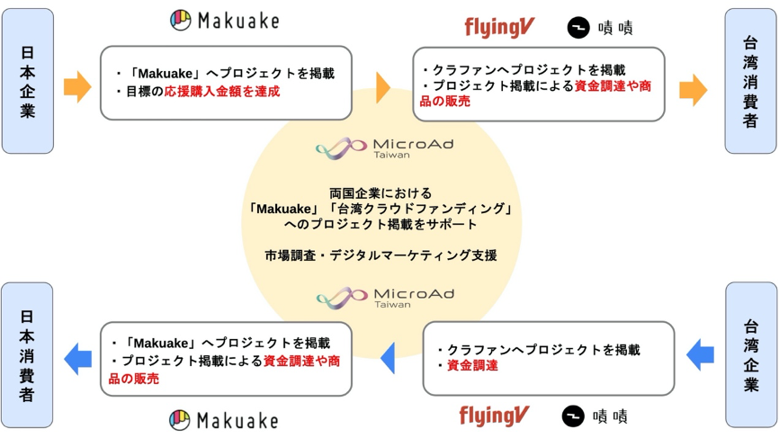【圖四】台灣微吿攜手 Makuake 提供台灣、日本雙向跨境相關服務。(圖/台灣微吿)
